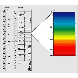 Licht Frequenz Licht Frequenz